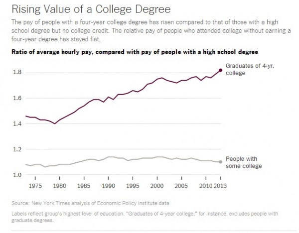 How much does college really help your earnings?