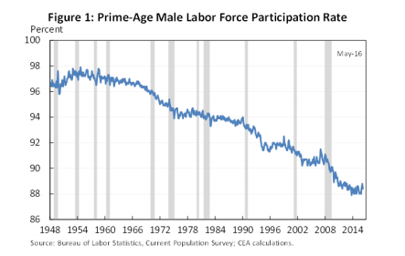 We Can Do Better: Only 16% of Prime-Working Age Men Not in the Labor Force Want to Work