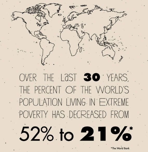 Uninformed America: Global Poverty Down Nearly 60% in 30 Years