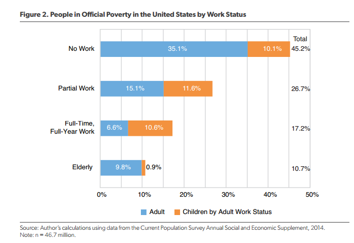 Official Poverty Rate Declines in 2015. Can Washington Do More?